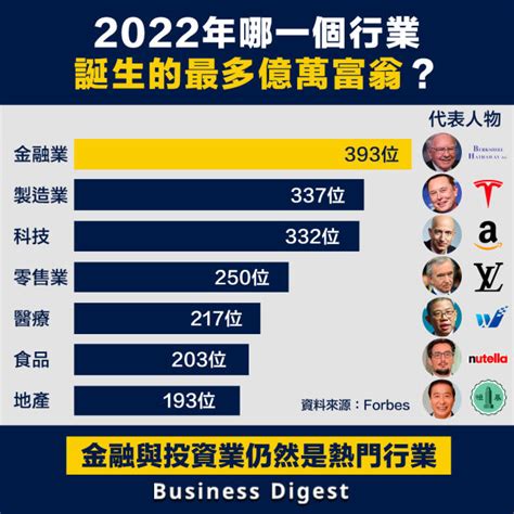 台灣目前最賺錢的行業|醫生只排第三名！勞動部公布2023全台最賺錢5大職業…